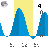 Rye Beach tide chart for Thursday, December 4, 2025