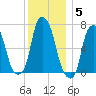 Rye Beach tide chart for Friday, December 5, 2025