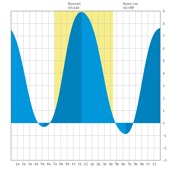 Rye Beach tide chart for Saturday, December 6, 2025