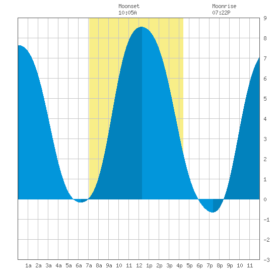 Rye Beach tide chart for Sunday, December 7, 2025