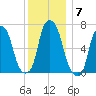 Rye Beach tide chart for Sunday, December 7, 2025
