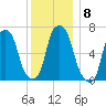 Rye Beach tide chart for Monday, December 8, 2025