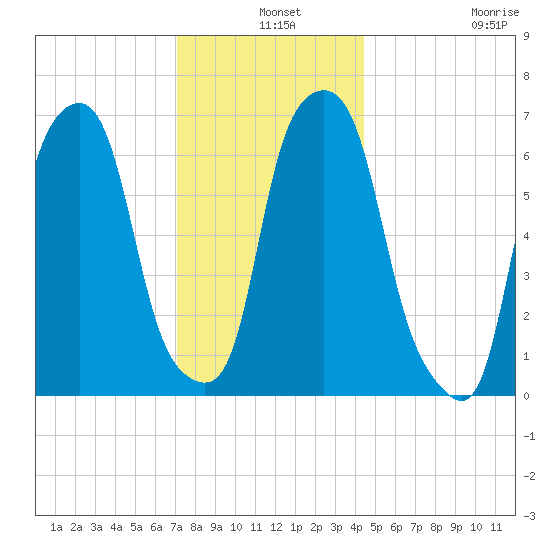 Rye Beach tide chart for Tuesday, December 9, 2025
