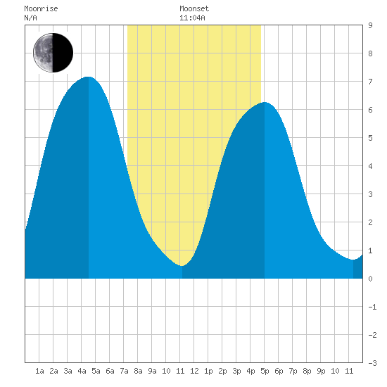 Rye Beach tide chart for Saturday, January 10, 2026