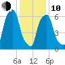 Rye Beach tide chart for Saturday, January 10, 2026