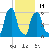 Rye Beach tide chart for Sunday, January 11, 2026