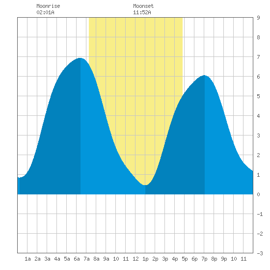 Rye Beach tide chart for Monday, January 12, 2026