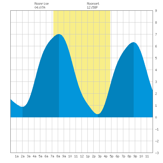 Rye Beach tide chart for Wednesday, January 14, 2026