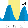 Rye Beach tide chart for Wednesday, January 14, 2026