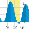 Rye Beach tide chart for Thursday, January 1, 2026