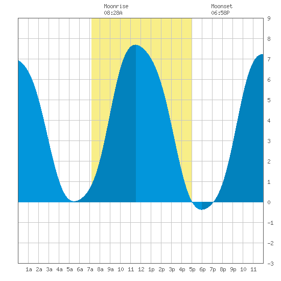 Rye Beach tide chart for Tuesday, January 20, 2026