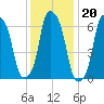 Rye Beach tide chart for Tuesday, January 20, 2026