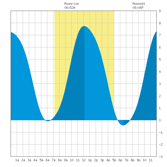 Rye Beach tide chart for Wednesday, January 21, 2026