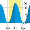Rye Beach tide chart for Wednesday, January 21, 2026