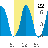 Rye Beach tide chart for Thursday, January 22, 2026