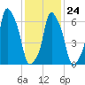 Rye Beach tide chart for Saturday, January 24, 2026