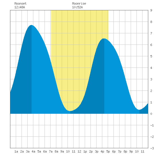Rye Beach tide chart for Monday, January 26, 2026