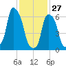 Rye Beach tide chart for Tuesday, January 27, 2026