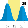 Rye Beach tide chart for Wednesday, January 28, 2026