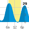 Rye Beach tide chart for Thursday, January 29, 2026