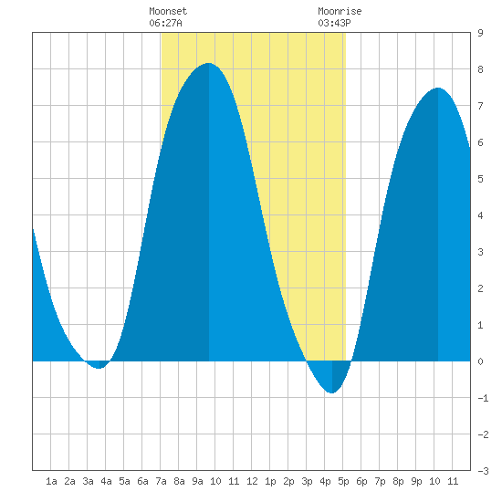 Rye Beach tide chart for Saturday, January 31, 2026