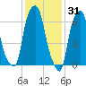 Rye Beach tide chart for Saturday, January 31, 2026