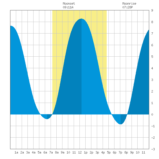 Rye Beach tide chart for Monday, January 5, 2026