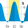 Rye Beach tide chart for Monday, January 5, 2026
