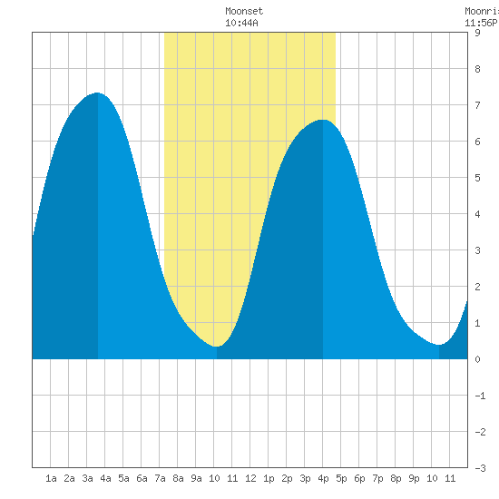 Rye Beach tide chart for Friday, January 9, 2026