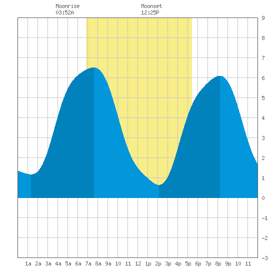 Rye Beach tide chart for Thursday, February 12, 2026