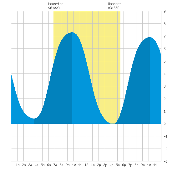 Rye Beach tide chart for Sunday, February 15, 2026