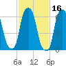 Rye Beach tide chart for Monday, February 16, 2026
