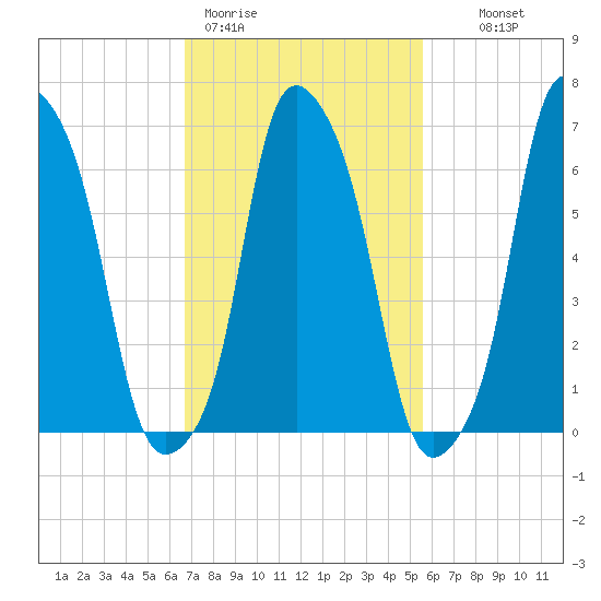 Rye Beach tide chart for Thursday, February 19, 2026