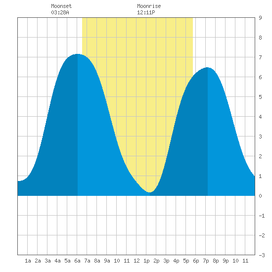 Rye Beach tide chart for Thursday, February 26, 2026