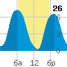 Rye Beach tide chart for Thursday, February 26, 2026
