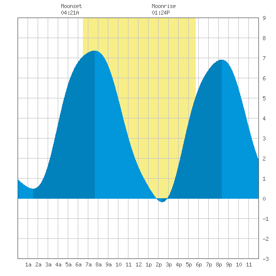 Rye Beach tide chart for Friday, February 27, 2026