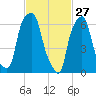 Rye Beach tide chart for Friday, February 27, 2026