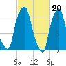 Rye Beach tide chart for Saturday, February 28, 2026