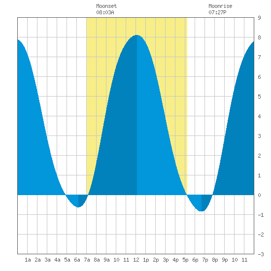 Rye Beach tide chart for Tuesday, February 3, 2026