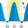 Rye Beach tide chart for Tuesday, February 3, 2026