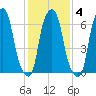 Rye Beach tide chart for Wednesday, February 4, 2026
