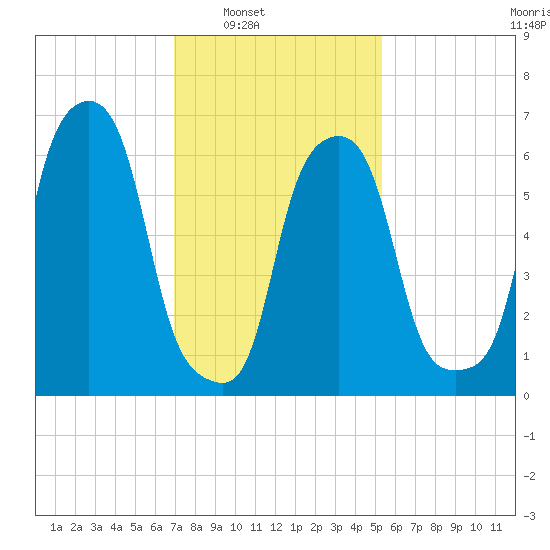 Rye Beach tide chart for Saturday, February 7, 2026