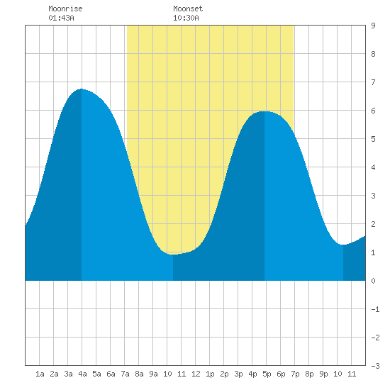 Rye Beach tide chart for Tuesday, March 10, 2026