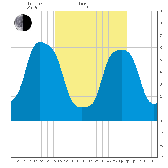 Rye Beach tide chart for Wednesday, March 11, 2026
