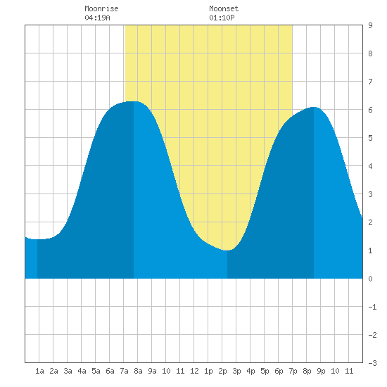Rye Beach tide chart for Friday, March 13, 2026