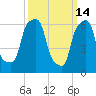 Rye Beach tide chart for Saturday, March 14, 2026