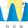 Rye Beach tide chart for Tuesday, March 17, 2026