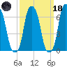 Rye Beach tide chart for Wednesday, March 18, 2026