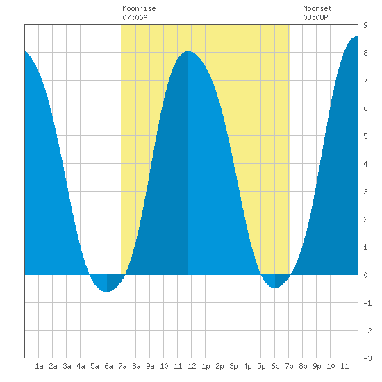 Rye Beach tide chart for Thursday, March 19, 2026