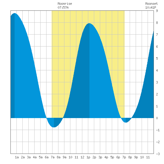 Rye Beach tide chart for Saturday, March 21, 2026